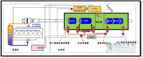 國外柴油機企業(yè)主流國六排放后處理控制路線