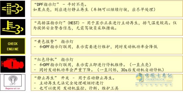 國六車輛后處理系統(tǒng)故障燈系列