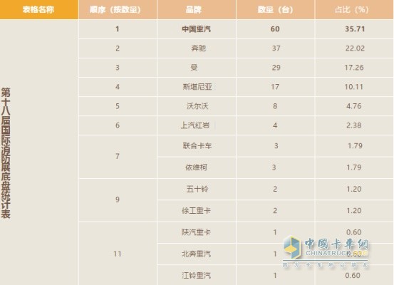 第十八屆國際消防展底盤統(tǒng)計