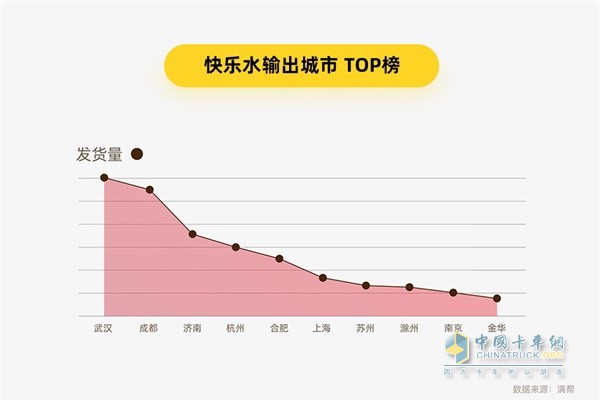 滿幫貨運(yùn)大數(shù)據(jù) 快樂水輸出城市TOP榜