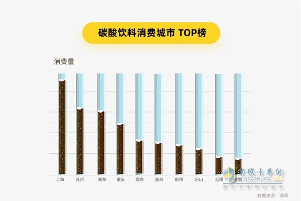 滿幫貨運(yùn)大數(shù)據(jù) 碳酸飲料消費(fèi)城市TOP榜