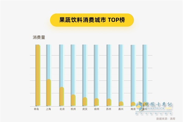 滿幫貨運(yùn)大數(shù)據(jù) 果蔬飲料消費(fèi)城市TOP榜