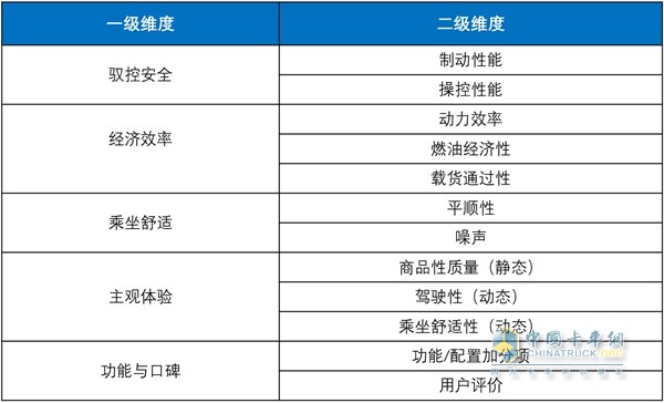 一級維度和二級維度