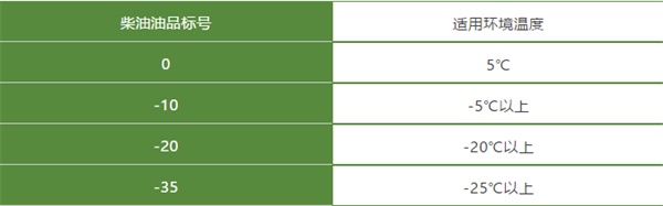 重汽豪沃柴油油品標(biāo)號(hào)和適用環(huán)境溫度