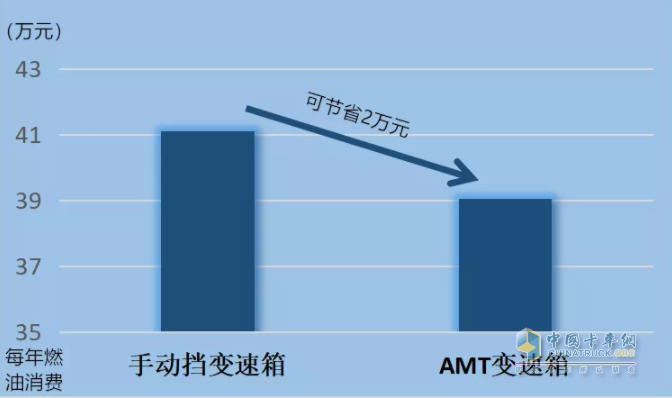 中國(guó)重汽  AMT 變速箱