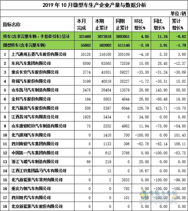 2019年10月微卡企業(yè)產(chǎn)量與數(shù)據(jù)分析