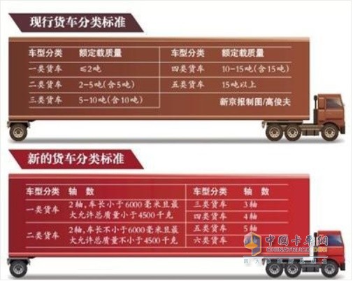 現(xiàn)行貨車分類標準