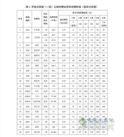 新疆維吾爾自治區(qū)收費(fèi)公路貨車通行費(fèi)收費(fèi)標(biāo)準(zhǔn)(試行)