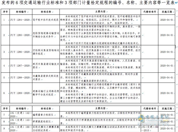 6項交通運輸行業(yè)標(biāo)準(zhǔn)和3項部門計量檢定規(guī)程的編號、名稱、主要內(nèi)容等一覽表