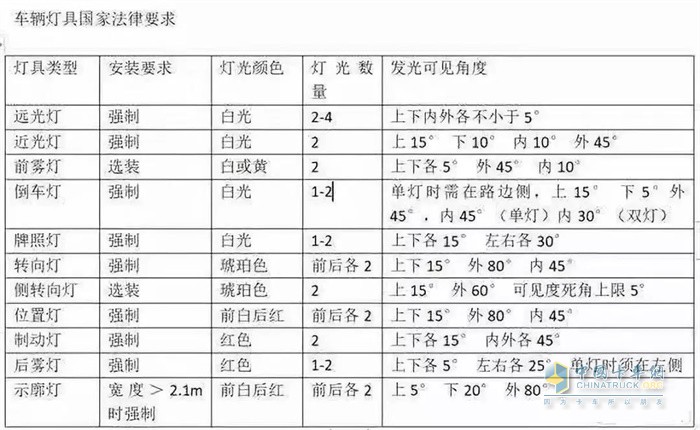 車輛燈具國家法律要求