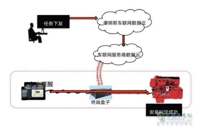 福田康明斯特別推出了數(shù)字化服務——遠程支持模式