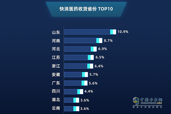 2019年1月——2020年1月 快消醫(yī)藥收貨省份top10