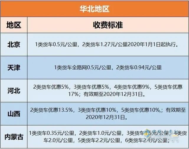 各地高速收費標準