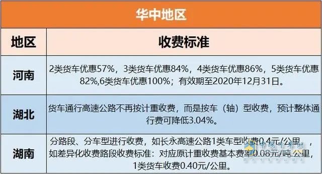 各地高速收費標準