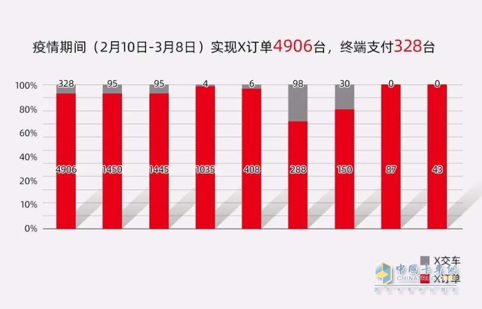 疫情期間福田康明斯X發(fā)動機(jī)訂單