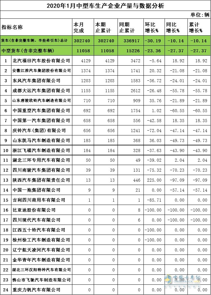 2020年1月中卡企業(yè)產(chǎn)量與數(shù)據(jù)分析