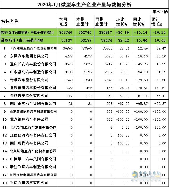 2020年1月微卡企業(yè)產(chǎn)量與數(shù)據(jù)分析