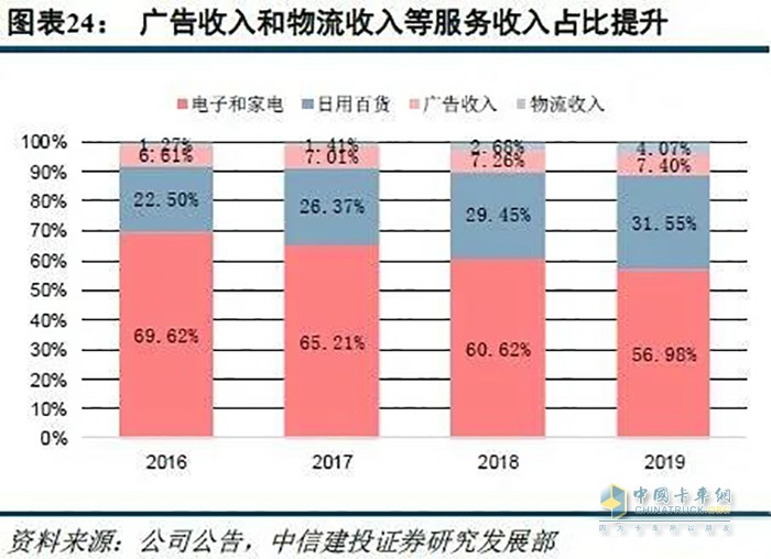 京東物流外部收入(商家收入)規(guī)模 (圖片來源：中信建投)