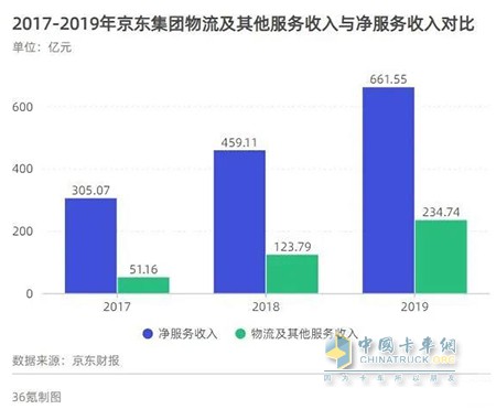 2017年-2019年京東集團(tuán)物流及其他服務(wù)收入與凈服務(wù)收入對比