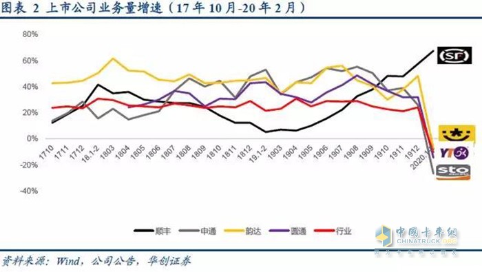 主流快遞公司業(yè)務(wù)量增速(圖片來源：華創(chuàng)證券)