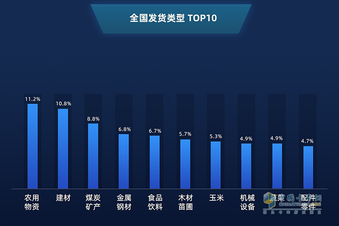 全國(guó)發(fā)貨類型TOP10