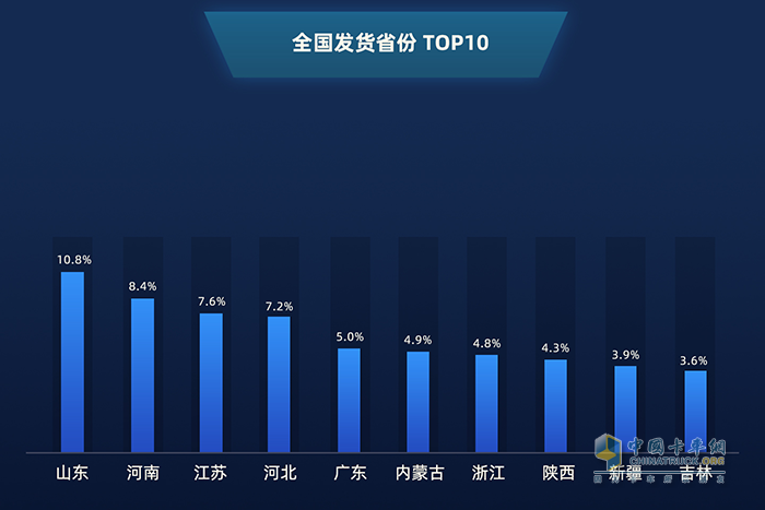 ?全國(guó)發(fā)貨省份TOP10