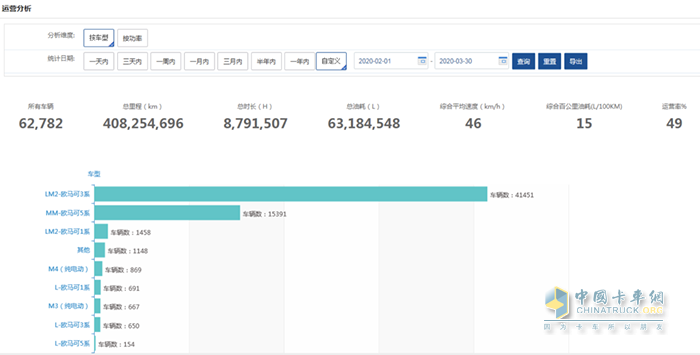 歐馬可車輛2月1日-3月30日全國(guó)總運(yùn)營(yíng)車輛情況