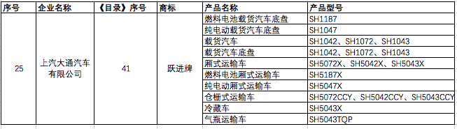 第330批《道路機動車輛生產(chǎn)企業(yè)及產(chǎn)品公告》躍進車型