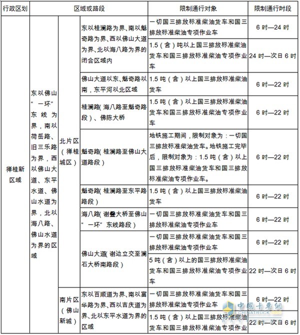         國(guó)三排放標(biāo)準(zhǔn)柴油貨車限行