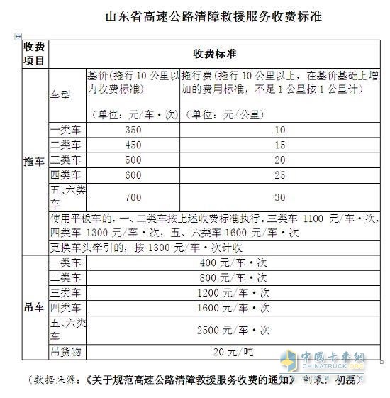 山東高速公路清障救援服務(wù)收費(fèi)標(biāo)準(zhǔn)出爐  5月1日起施行