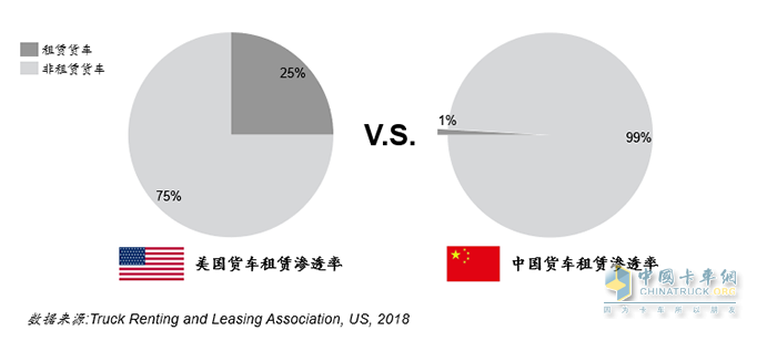 貨車租賃滲透率