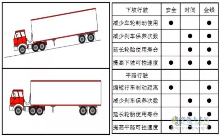 最新一代L9國(guó)六發(fā)動(dòng)機(jī)能減少車(chē)輛車(chē)輪、輪胎等使用成本和剎車(chē)等保養(yǎng)運(yùn)營(yíng)成本