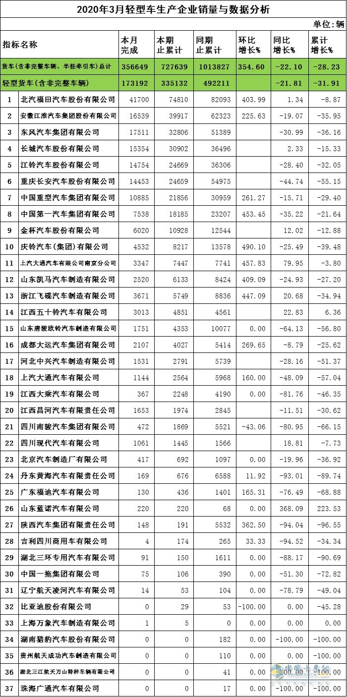 2020年3月輕卡企業(yè)銷量與數(shù)據(jù)分析