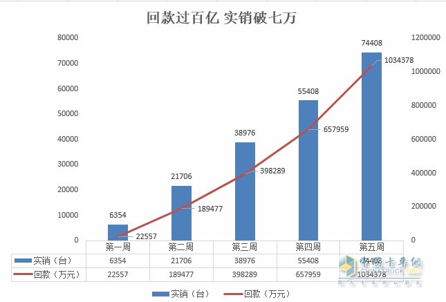 福田汽車實(shí)銷及回款數(shù)據(jù)表