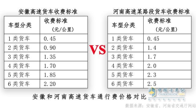 河南、安徽貨車通行費標(biāo)準(zhǔn)比較