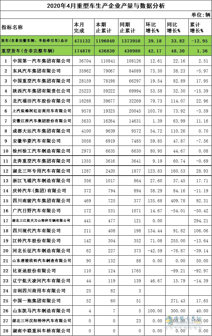 2020年4月重卡企業(yè)產(chǎn)量與數(shù)據(jù)分析