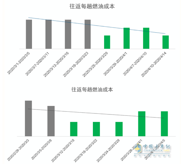 阿康派幫助趙張輝監(jiān)控到每輛車的真實油耗，同時幫助他節(jié)省了油耗