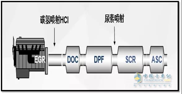 濰柴國六排放后處理控制路線