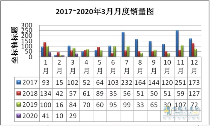 電源車銷量