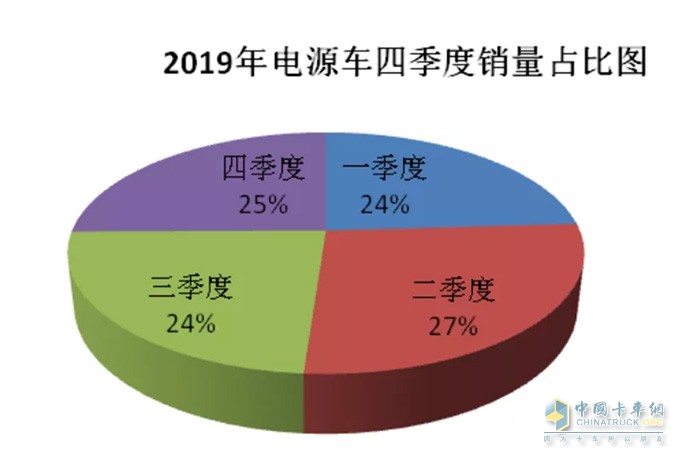 電源車銷量