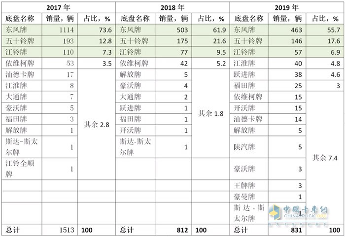 前三銷量底盤穩(wěn)定：東風(fēng)底盤份額過半