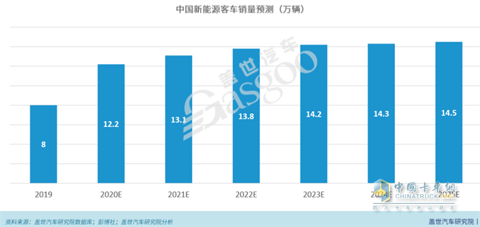 中國(guó)新能源客車銷量預(yù)測(cè)（萬(wàn)輛）