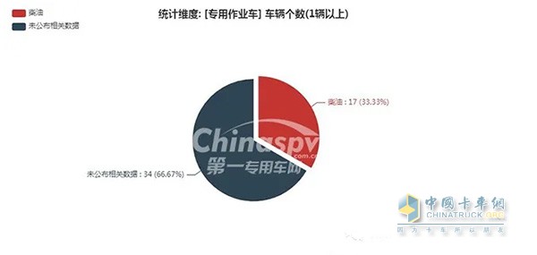 專用作業(yè)車發(fā)動機配套情況