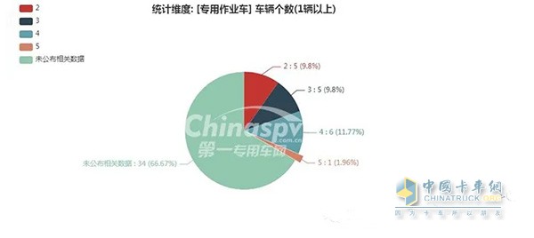 【專用作業(yè)車排放標準統(tǒng)計圖】