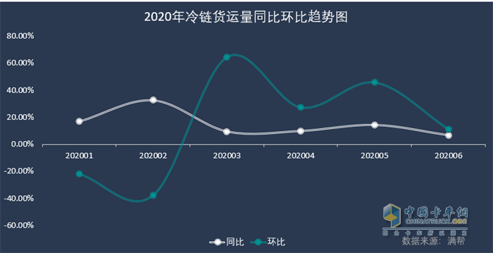 2020年冷鏈貨運量同比環(huán)比趨勢圖