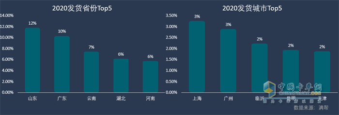 2020發(fā)貨省份、城市TOP5