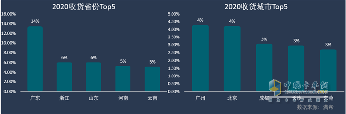 ?2020發(fā)貨省份、城市TOP5