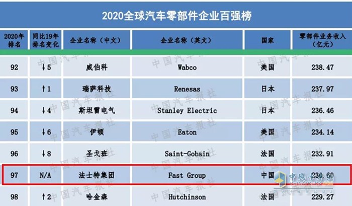 法士特集團(tuán)居于“2020全球汽車零部件百強(qiáng)企業(yè)”第97位