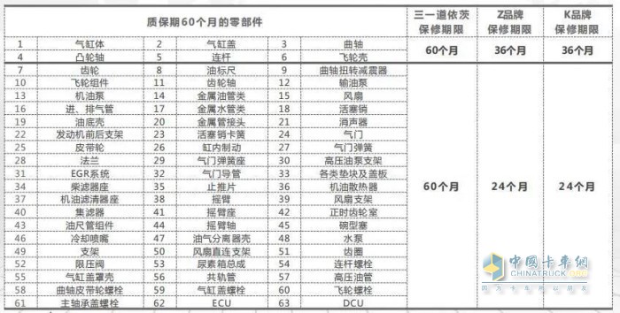 60%的部件質保60個月