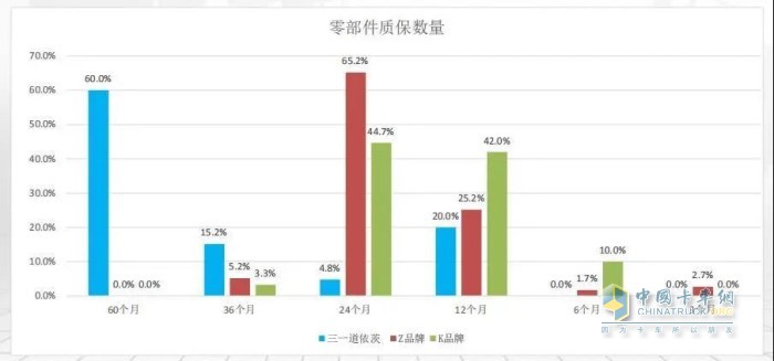 零部件質保數量